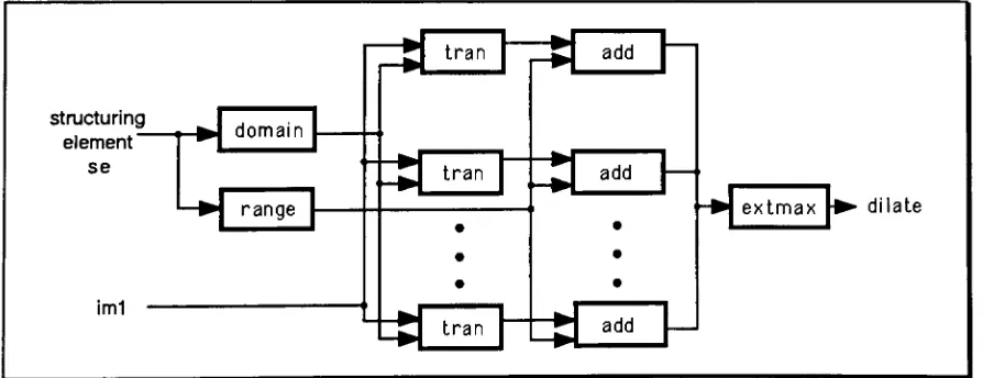 Fig 3-1Example of block diagram (dilation)