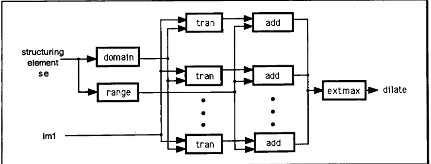 Fig 5-1Example of block diagram (dilation)