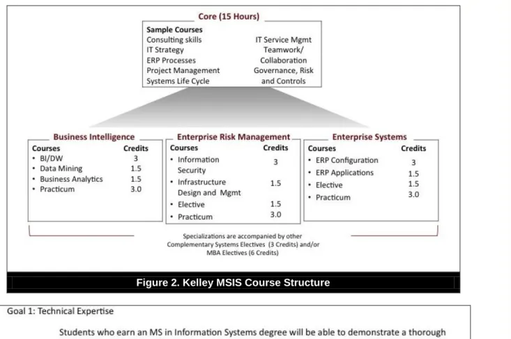 Figure 3. Learning Goals and Outcomes of the Kelley MSIS Program 