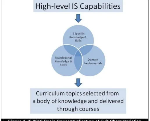 Figure 4. IS 2010 Basic Conceptualization of Exit Characteristics  [Topi et al., 2010] 