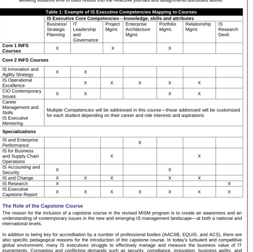 Table 1: Example of IS Executive Competencies Mapping to Courses  IS Executive Core Competencies―knowledge, skills and attributes  Business/  Strategic  Planning  IT  Leadership and  Governance  Project Mgmt