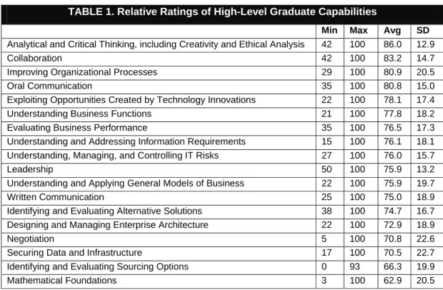 TABLE 1. Relative Ratings of High-Level Graduate Capabilities 