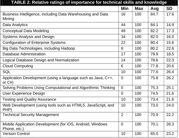 Table 2 describes the students’ perception regarding the importance of various technical skills  and knowledge categories