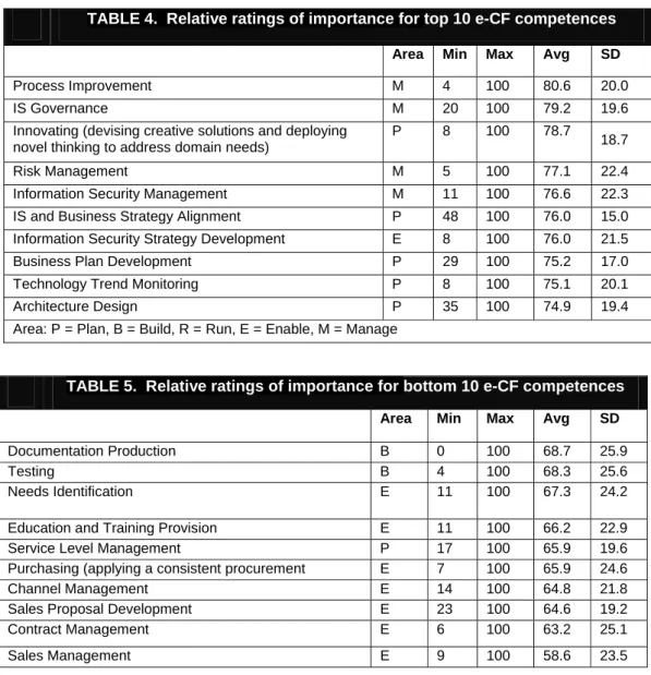 TABLE 5.  Relative ratings of importance for bottom 10 e-CF competences  Area Min Max Avg SD  Documentation Production  B  0  100  68.7  25.9 