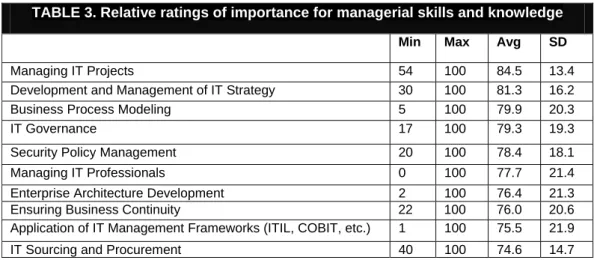 TABLE 3. Relative ratings of importance for managerial skills and knowledge  Min Max Avg SD 