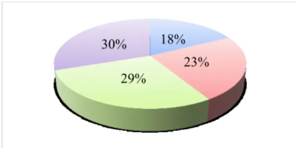 Fig. 1. Distribution of students per grade. 
