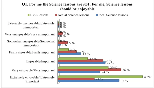 Fig. 2. The level of enjoyability of science lessons. Comparison: IBSE science lessons - Actual science lessons - Ideal Science lessons