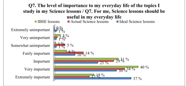 Fig. 3. Level of importance to students’ everyday life of the topics they study in their Science lessons 