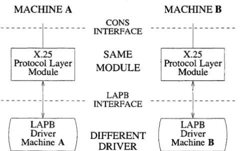 Figure 2-2 shows how the same X.25 protocol module can be used with different drivers on different machines by implementing compatible ser-Connection-Oriented Network Service vice interfaces
