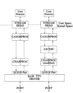Figure 4-2 Asynchronous Tenninal Streams 