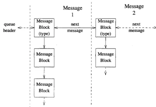 Figure 5-2 Messages on a Message Queue 