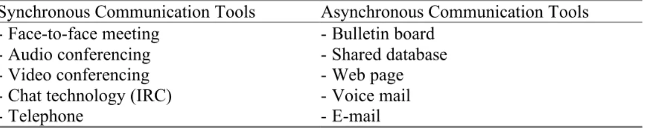 Table 1. Possible synchronous and asynchronous communication tools 