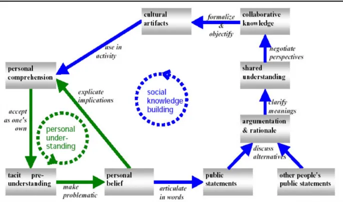 Figure 1. Stahl’s (2000) diagram of knowledge-building processes(Source: copyright © 2000,  Erlbaum Publisher