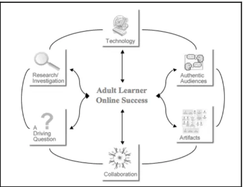 Figure 2. Illustration: Conceptual framework of online PBL 