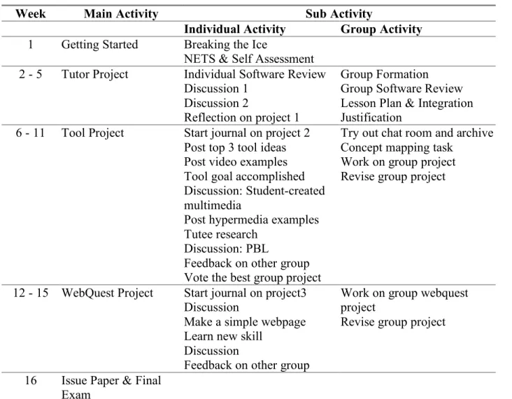 Table 3. Class schedule, activities, and projects 