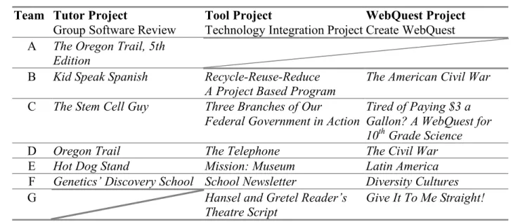 Table 4. Team projects overview  Team  Tutor Project 