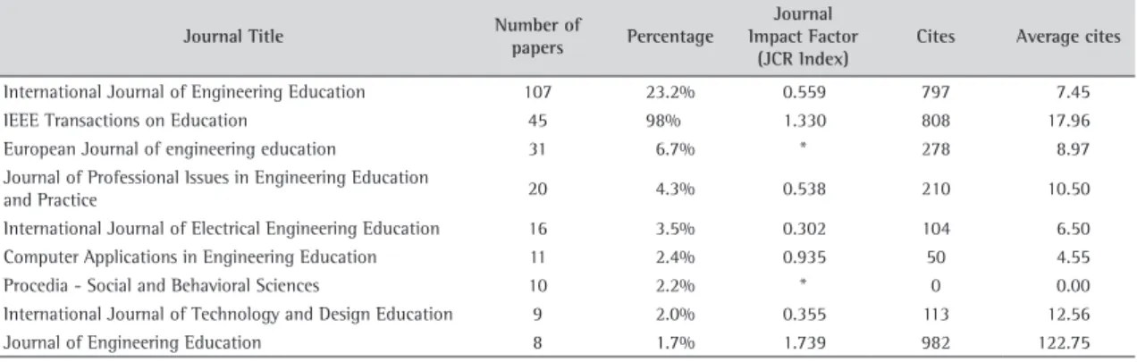 Table 1. Journals with most publications relating to the 460 articles.
