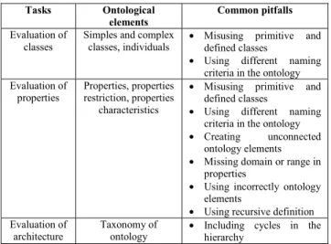 TABLE I.   C OMMON PITFALLS CLASSIFICATION ACCORDING TO TASKS  OF THE EVALUATION METHOD