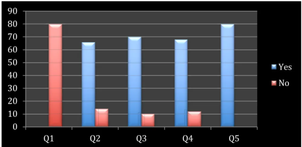 Fig. 13. Students Feedback Result Chart 