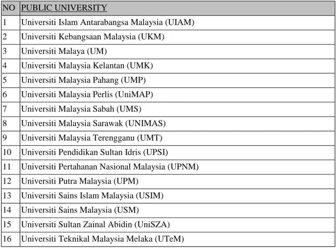 Table 8. List of Private Universities  NO  PRIVATE UNIVERSITY 