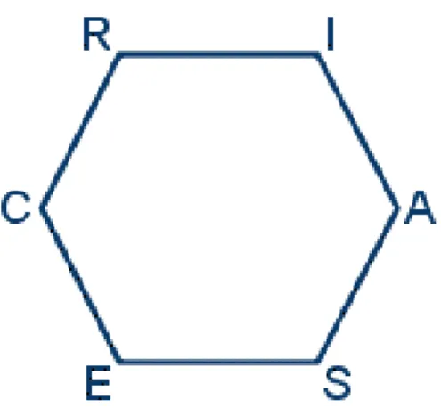 Figure 36: RIASEC Hexagon 
