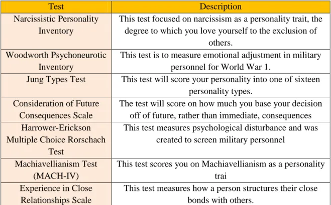 Table 9: Personality Test 