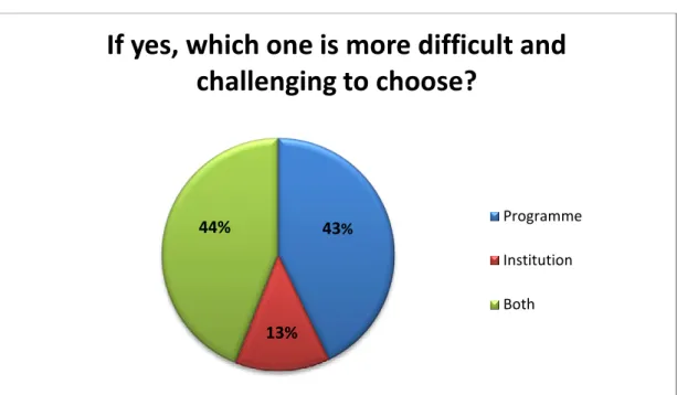 Figure 43: If Yes, which one is more difficult and challenging to choose. 