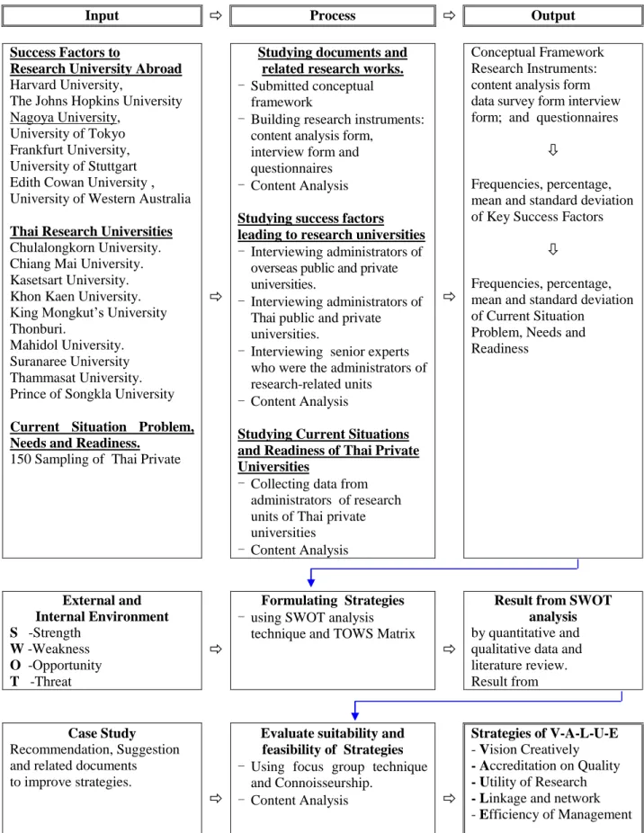 Figure 3:  Conceptual Framework of Research 