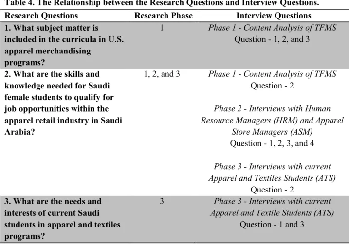 Table 4. The Relationship between the Research Questions and Interview Questions.   