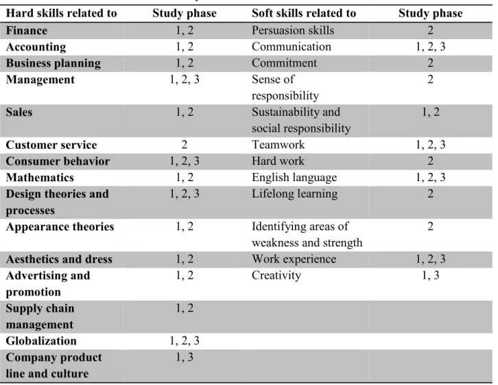 Table 5. Skills Identified in the Study Phases 
