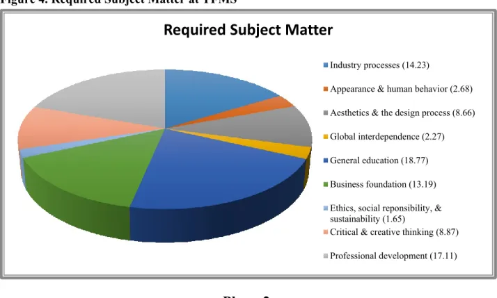 Figure 4. Required Subject Matter at TFMS 
