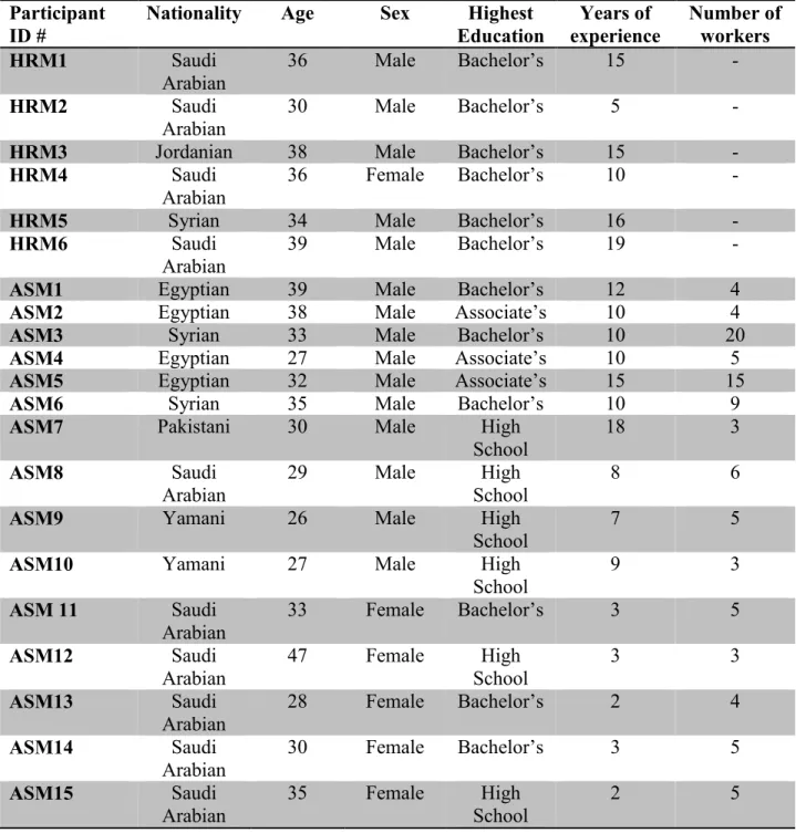 Table 8. Demographic Summary of Human Resource Managers and Apparel Store  Mangers  