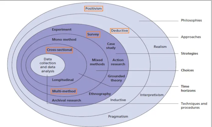 Figure 1.2. Research Onion with our selection of research methodologies for the current thesis  Source: (Saunders et al., 2009) 