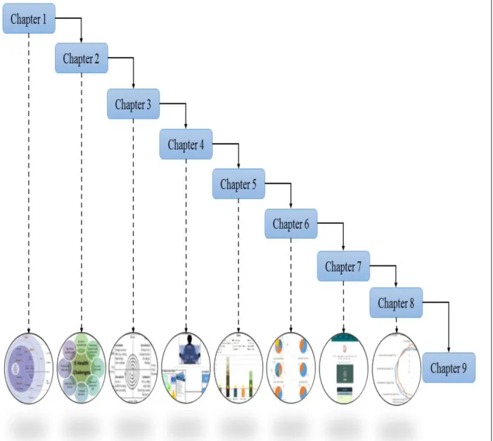 Figure 1.3 Thesis structure    