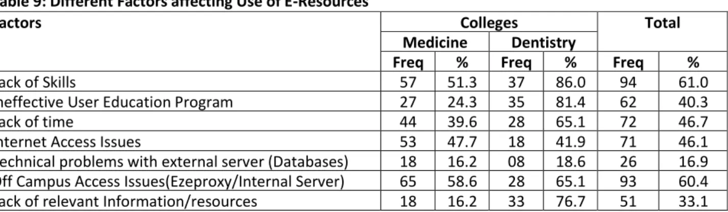Table 9: Different Factors affecting Use of E-Resources Factors Databases-EE aaboutaDatabases dDdatabases? Colleges Percentage TotalMedicine CCollegeDentistry