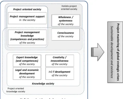 Fig. 1. Holistic project-knowledge society. 