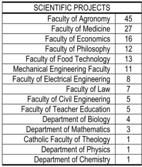 Table 1   Overview of scientific projects at scientific-teaching  organizational units of the University 