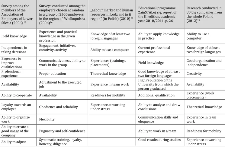 Table 2.3.1.1.  Poland: The most important competencies of graduates in the light of research  