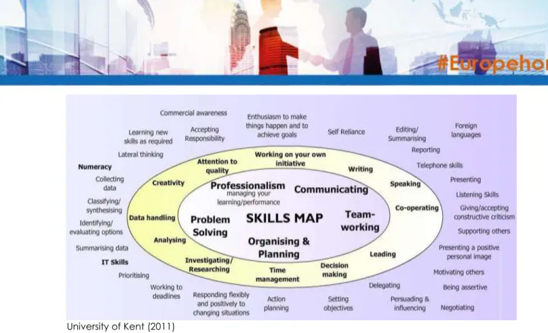 Figure 3.1  Skills map 