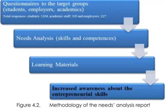 Figure 4.2.  Methodology of the needs’ analysis report  This chapter presents and discusses the results from the three Questionnaires