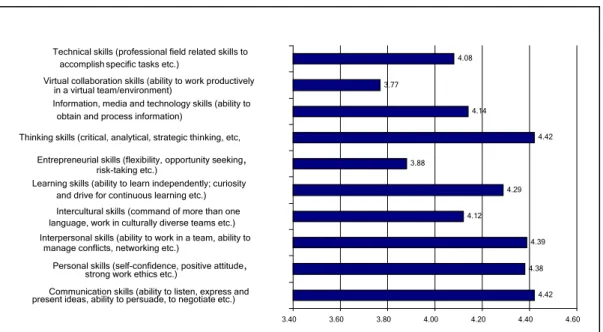 Figure 4.1.5.  The most essential skills and competences to work (in one’s own field) 