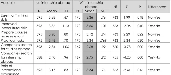Table 4.1.5.  Differences between students who did an internship abroad and those who  did not 