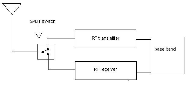Figure 2.1: SPDT switch in RF transceiver system 