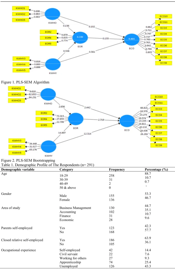 Figure 1. PLS-SEM Algorithm  