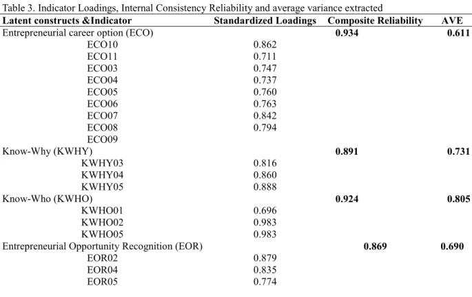Table 2. Descriptive Statistics of Latent Variables  