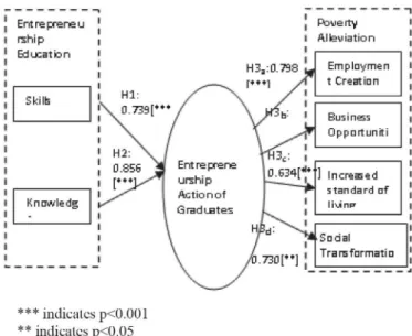 Figure 2:  Structural Model 