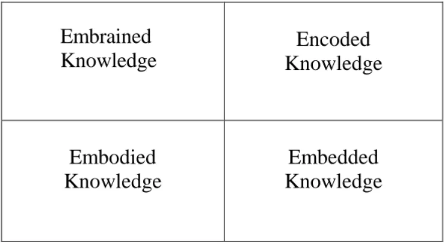 Figure 1   Cognitive Level:  Knowledge Types                                                              Ontological dimension                                    Epistemological                                    Dimension  Individual Collective          