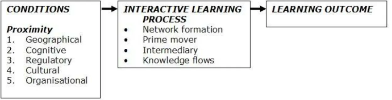 Figure  5  The  framework  for  interactive  learning  in  emerging  technologies  complemented  with  conditions (block 1) 
