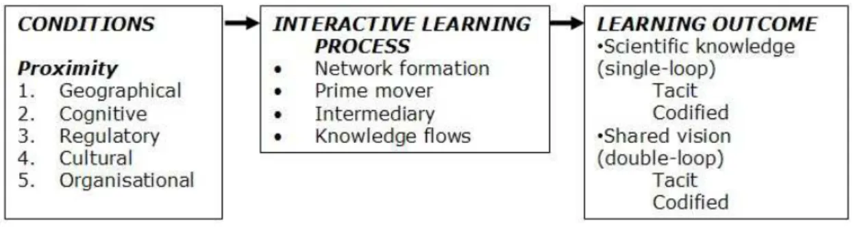 Figure 6 The complete framework for interactive learning in emerging technologies complemented 