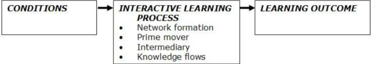 Figure  2  The  ‘opened’  black  box  of  the  interactive  learning  process  (block  2)  in  the  framework  for  interactive learning in emerging technologies 